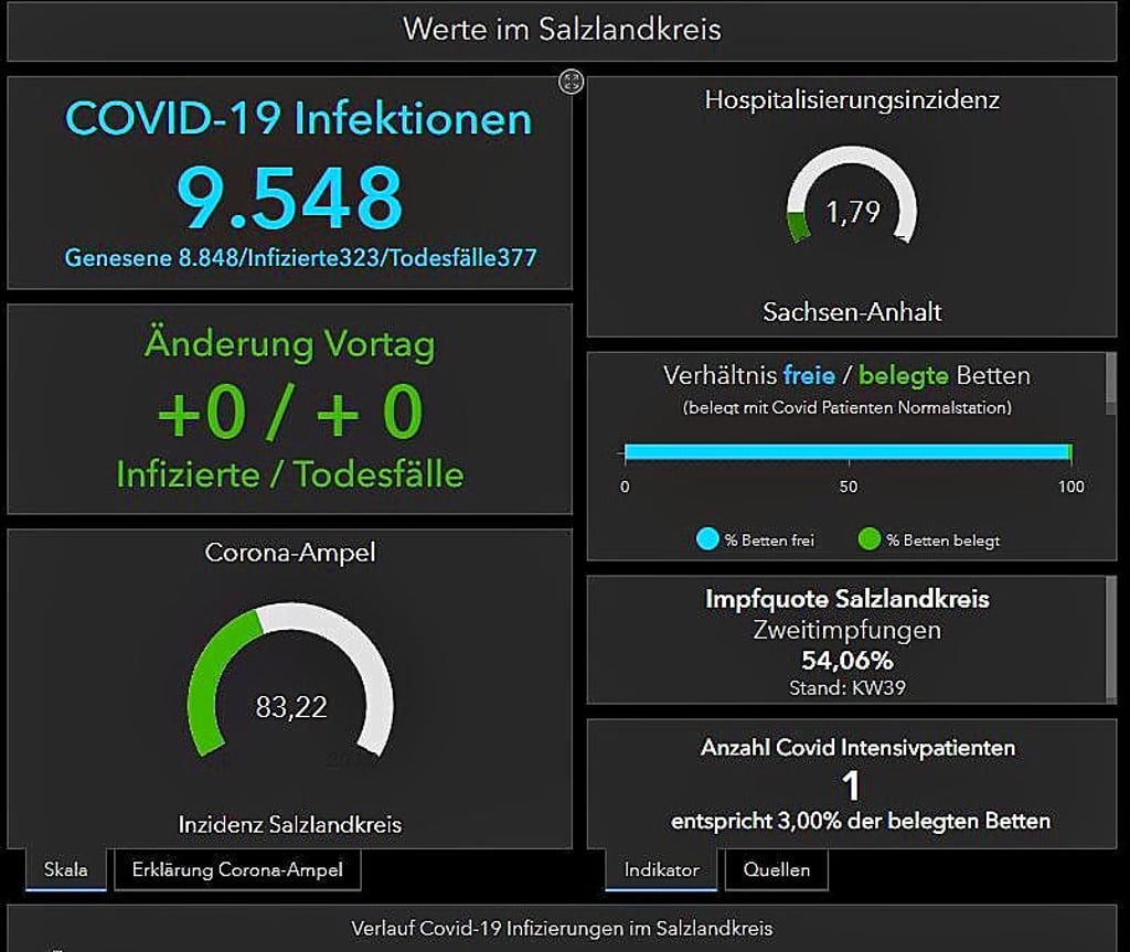 Der Salzlandkreis zeigt in einem neuen Warnstufen-Modell nun den Anteil der Covid-19-Patienten in den Krankenhäusern.
