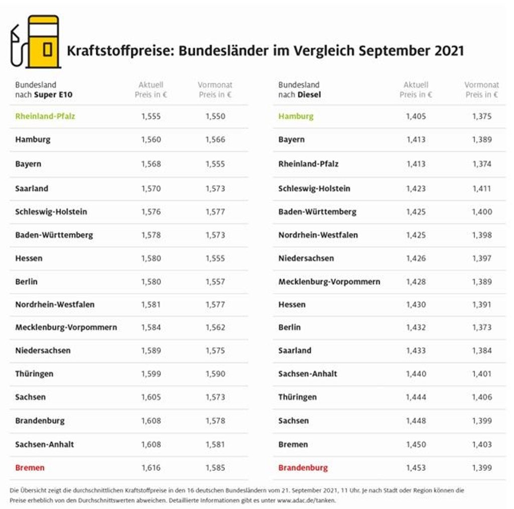 Ein Vergleich unter den Bundesländern zur aktuellen Preislage.