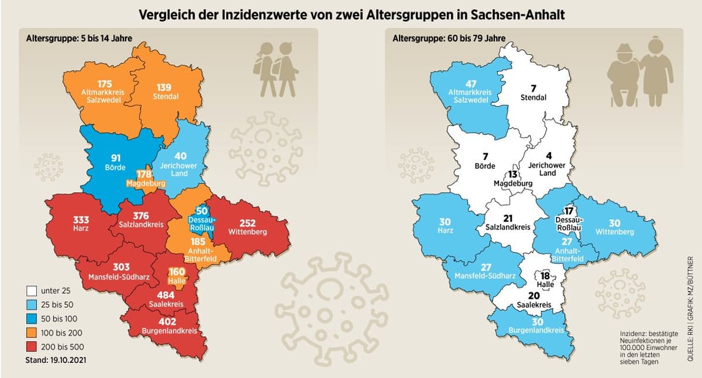Die Corona-Inzidenz unter Kindern ist deutlich höher als bei älteren Menschen im Land.