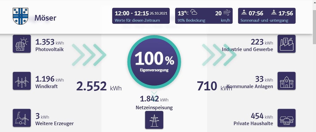 Auf der Webseite der Gemeinde Möser bietet der Energiemonitor eine genaue Übersicht, wie viel Strom aus erneuerbaren Energien in der Gemeinde gewonnen wird.