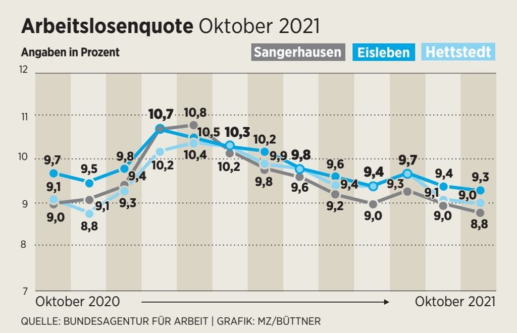 Arbeitslosenquote im Oktober 2021