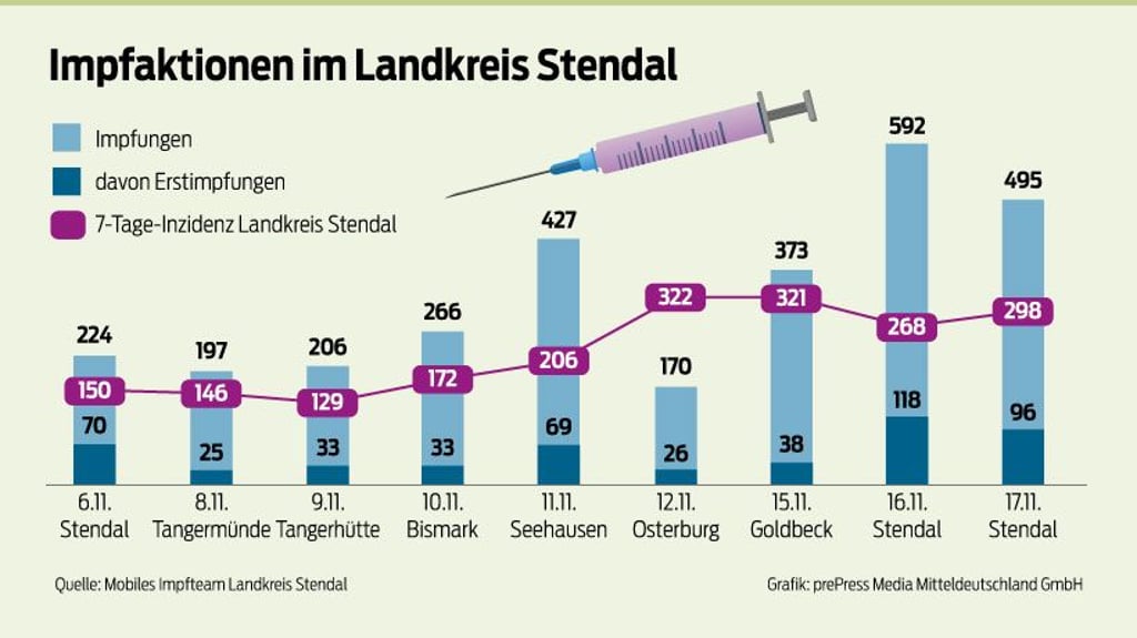 Mit steigenden Corona-Inzidenzwerten wächst bei den Impfaktionen der mobilen Teams im Landkreis Stendal die Impfbereitschaft.