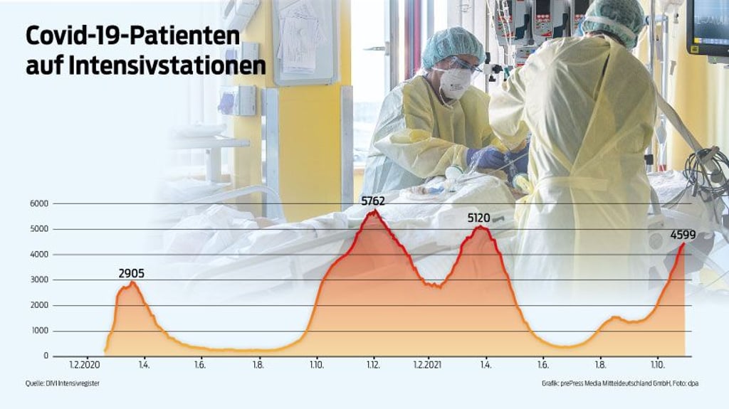 Die Zahl der Intensivpatienten nähert sich dem Wert vom Dezember 2020.