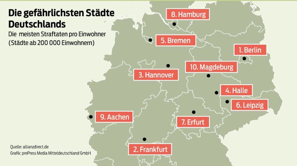 Auf Basis von Polizeistatistiken erstellt Allianzdirect.de alljährlich einen Atlas der sichersten und gefährlichsten Städte Deutschlands. Auf Basis der Daten von 2020 stieg Magdeburg in der aktuellen Ausgabe in die Top-Ten der gefährlichsten Städte auf.
