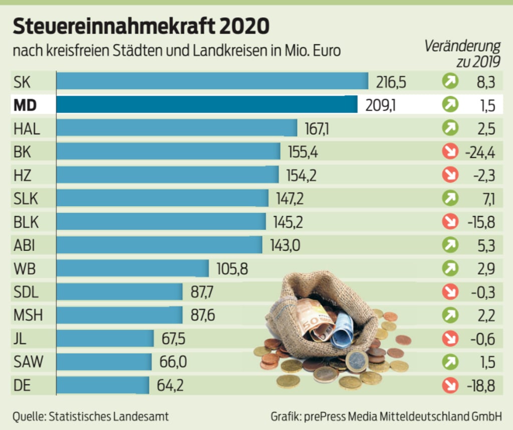Vergleich der Steuereinnahmekraft in den Landkreisen und kreisfreien Städte Sachsen-Anhalts. Magdeburg liegt auf Platz 2.