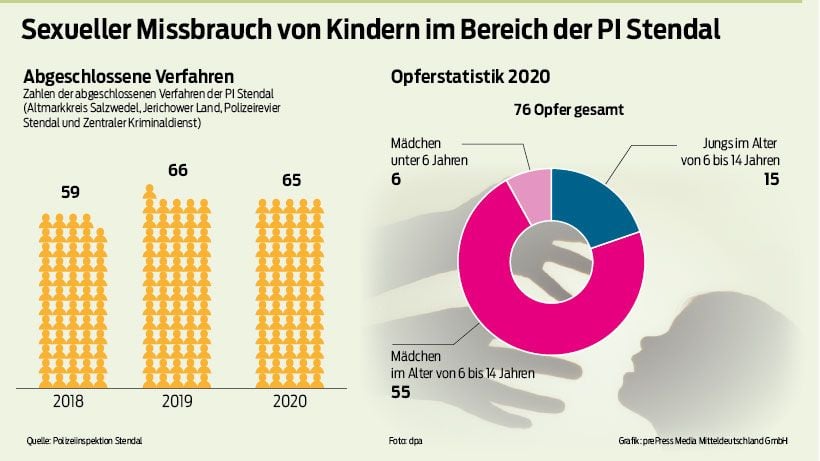 Mehr Fälle von sexuellem Missbrauch an Kindern im Kreis Stendal