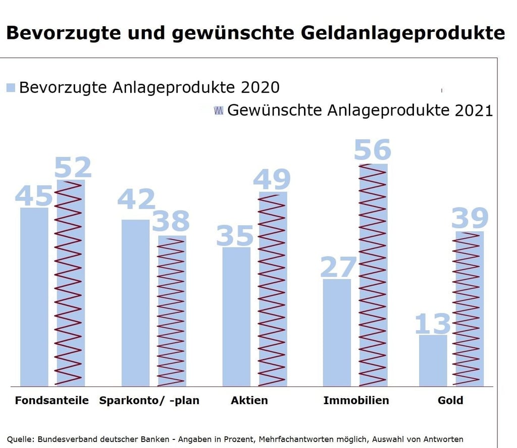 Die Deutschen wünschen sich mehr Anlagemöglichkeiten in Fonds, Aktien und Immobilien. Klassische Sparkonten verlieren leicht an Beliebtheit. Im Vergleich zu 2020 ist das Interesse an Gold gestiegen.