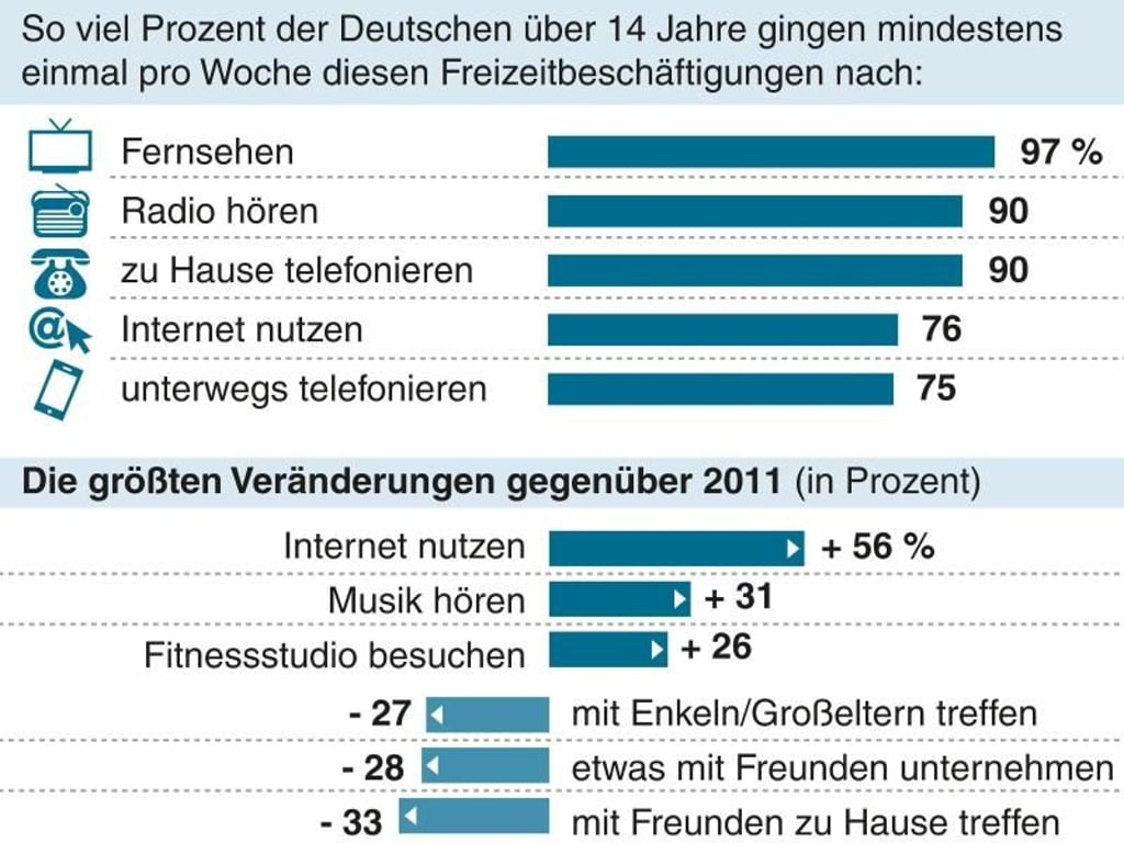 Die Ergebnisse des «Freizeit-Monitors» auf einen Blick. Foto: