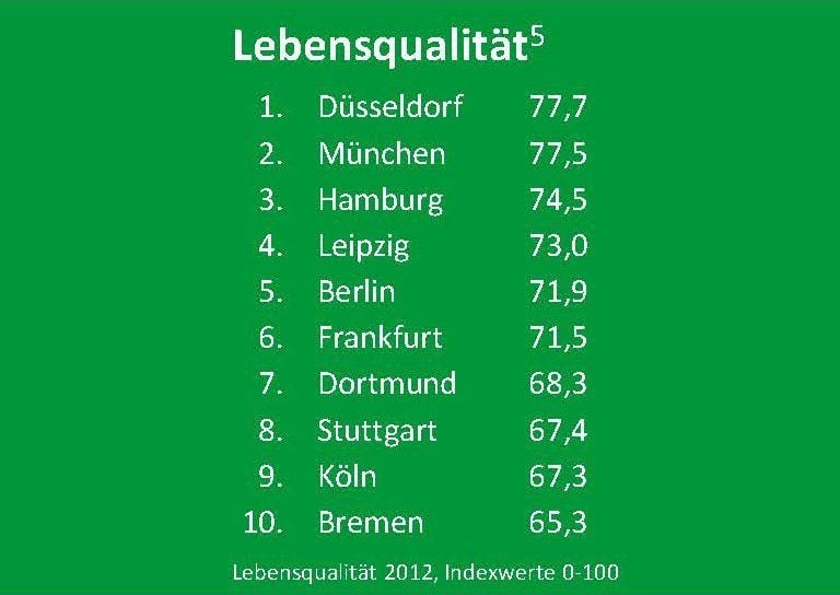 Top-Ten: So geht es den Einwohnern in ihrer Stadt.