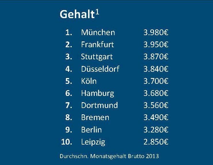 Top-Ten-Städte: Hier gibt es am meisten Gehalt.