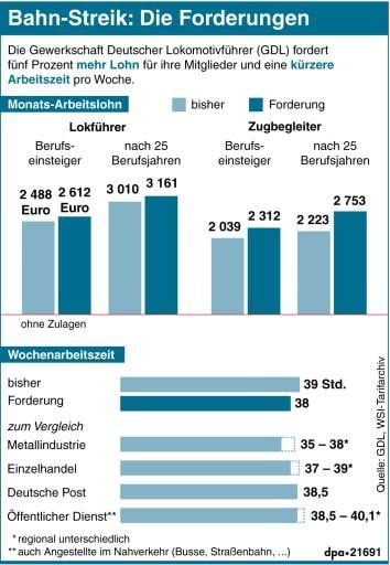 Die Gewerkschaft Deutscher Lokomotivführer (GDL) fordert fünf Prozent mehr Lohn für ihre Mitglieder und eine um zwei Stunden kürzere Arbeitszeit pro Woche.