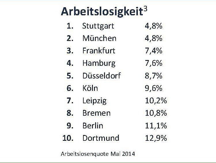 Top-Ten-Städte: So groß ist die Arbeitslosigkeit.