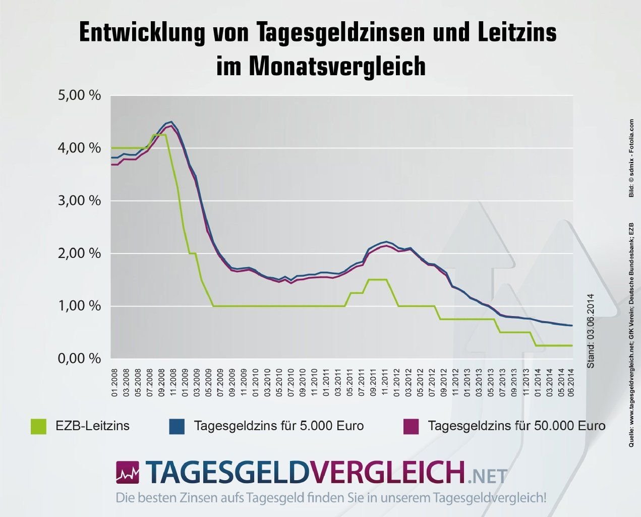 Vergleich der Zinsentwicklung von Tagesgeldzinsen für 5000 und 50.000 Euro sowie dem EZB-Leitzins.