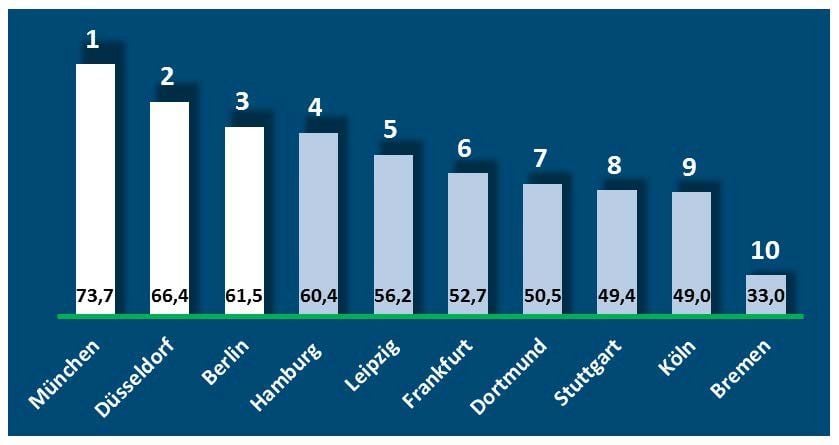 Im Städteranking wurden zehn deutsche Städte auf ihre Karrieretauglichkeit geprüft. München liegt deutlich vorne.