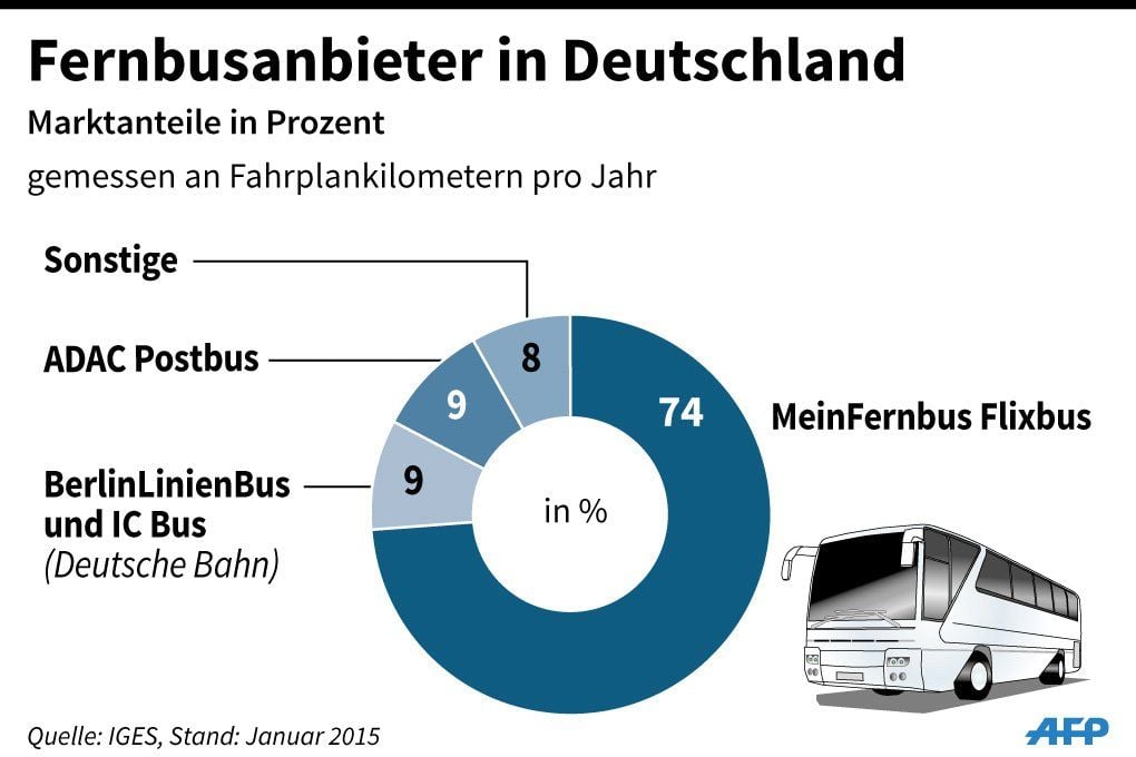 Noch hat Megabus wenige Anteile im Markt. Doch mit Billig-Tickets ab 1,50 Euro und einem größeren Streckennetz will das Unternehmen jetzt den deutschen Markt aufmischen.