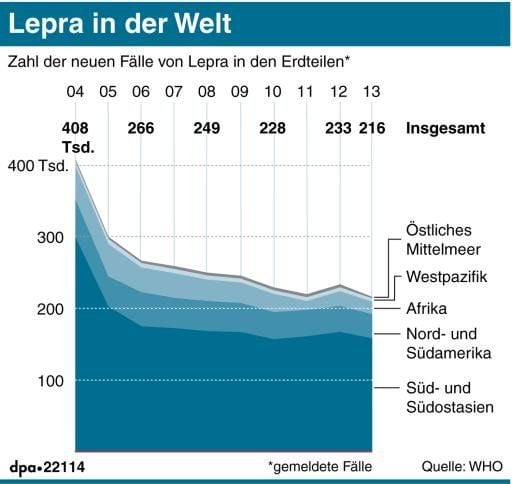 Das Diagramm zeigt die Entwicklung der Leprafälle weltweit.
