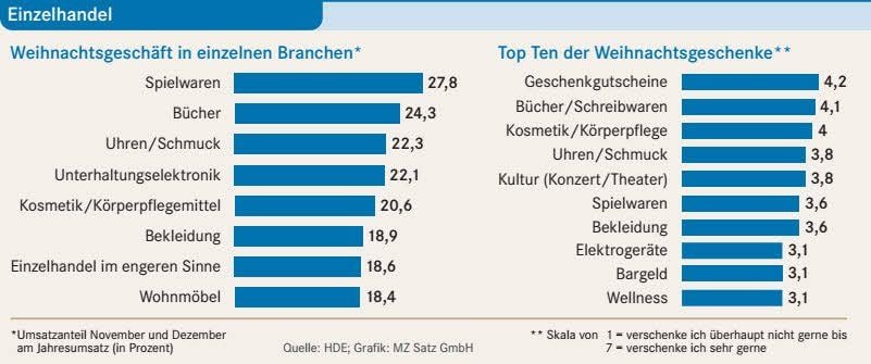 Infografik zum Weihnachtsgeschäft