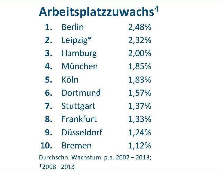 Top-Ten: Hier winken am meisten neue Arbeitsplätze.