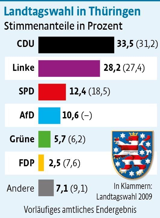 Die Ergebnisse aus Thüringen
