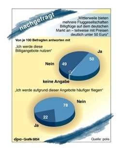 Ergebnisse der dpa-Umfrage zu Billigfliegern