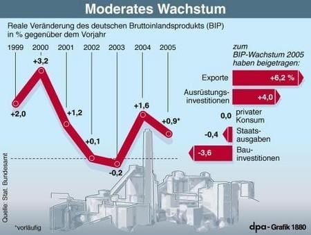 Bruttoinlandsprodukt 2005 (Grafik: dpa)