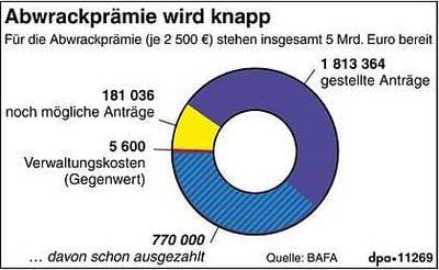 Zahlen zur Abwrackprämie (GRAFIK: DPA)