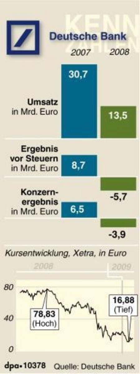 Die Deutsche Bank ist im vergangenen Jahr infolge der Finanzmarktkrise tief in die roten Zahlen gerutscht: Unter dem Strich lag der Verlust bei 3,9 Milliarden Euro - nach einem Rekordüberschuss von 6,5 Milliarden Euro im Jahr 2007. Vor Steuern betrug der Verlust 5,7 Milliarden Euro nach einem Gewinn von 8,7 Milliarden Euro im Vorjahr. (GRAFIK: DPA)