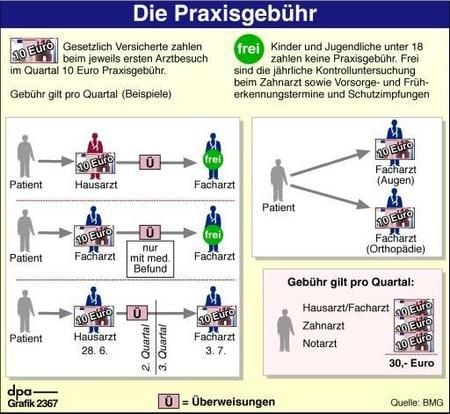 Die geltende Regelung zur Praxisgebühr (Grafik: dpa)