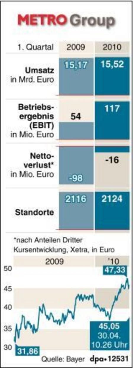 Metro Group, Quartalszahlen (GRAFIK: DPA)