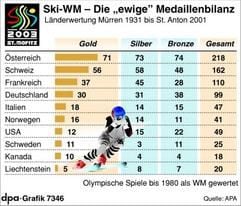Ski-WM Medaillenbilanz in der Länderwertung seit 1931 (Grafik: dpa).