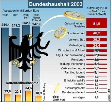 Bundeshaushalt 2003. (Grafik:dpa)