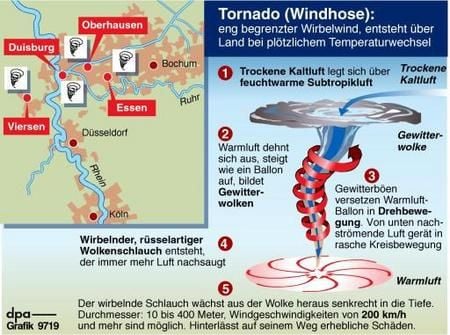 Tornado in NRW/ So entstehen Tornados (Grafik: dpa)