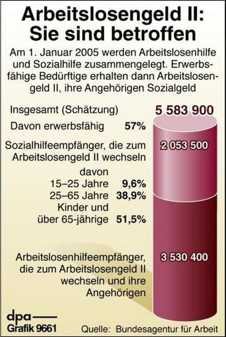 Arbeitslosengeld II (Grafik: dpa)