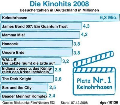 Die bestbesuchten KInofilme des Jahres 2008. (GRAFIK: DPA)