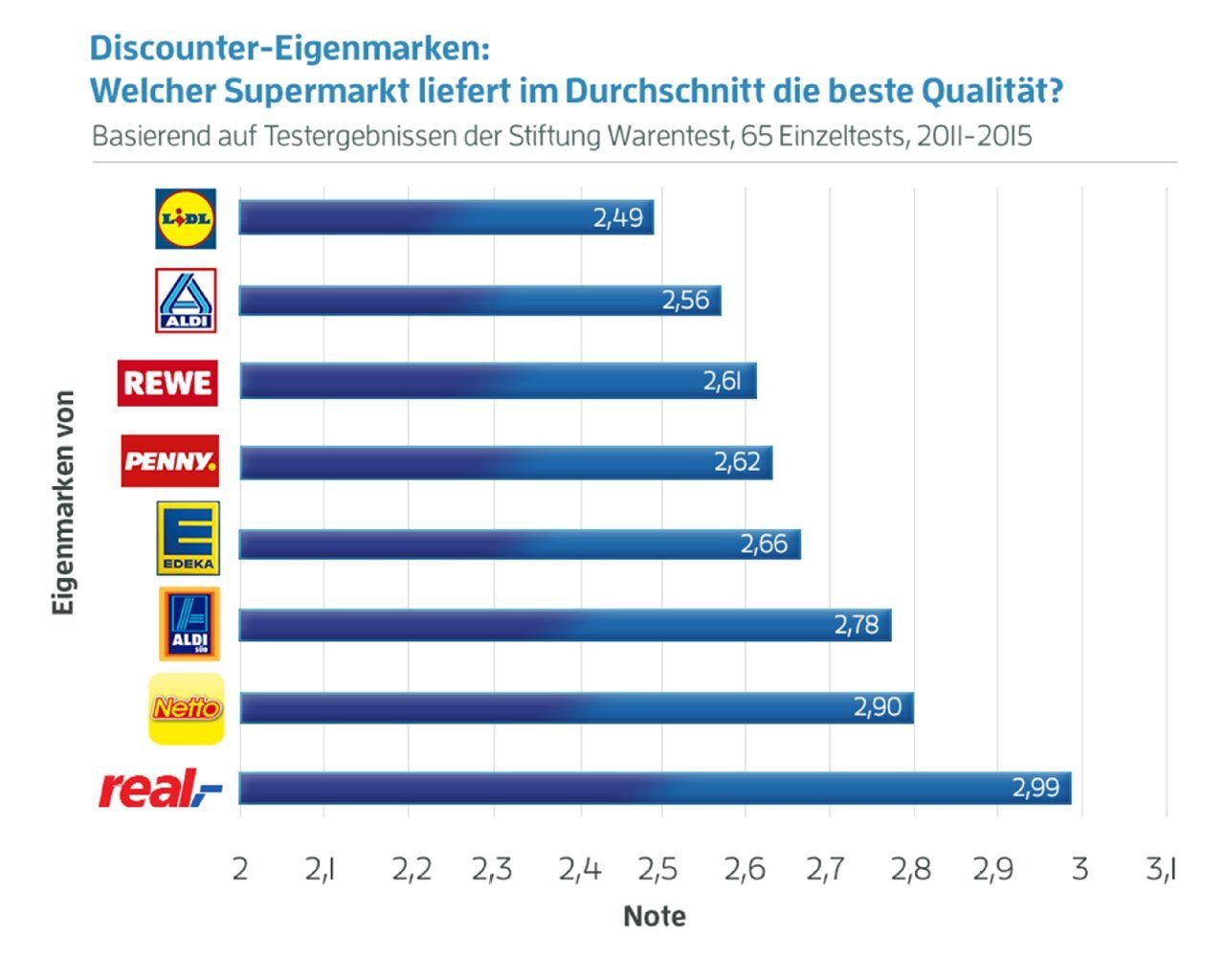 Ein Test von Stiftung Warentest bestätigt die Ergebnisse der ARD-Tester: Auch hier schneidet Netto bei der Qualität der Produkte nicht gut ab.