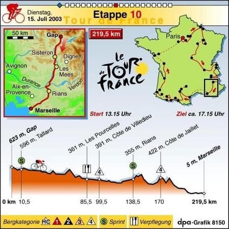 Dienstag, 15. Juli: Etappe 10 (Grafik: dpa)