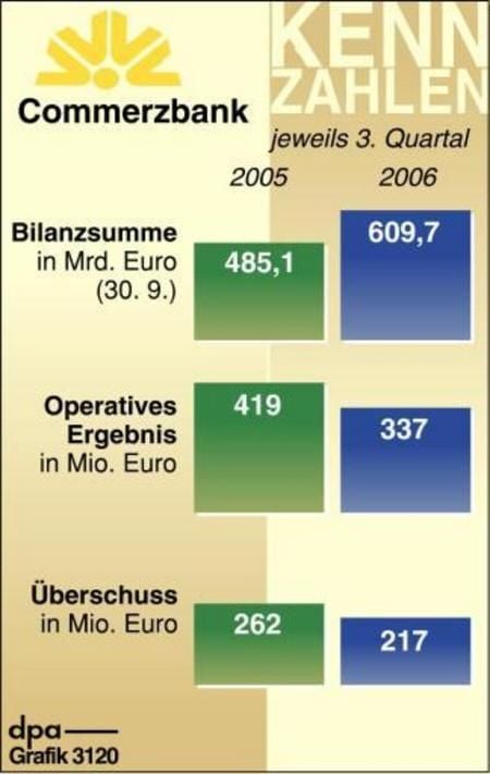 Kennzahlen der Commerzbank (Grafik: dpa)