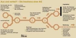 Der Ablauf eines Insolvenzverfahrens