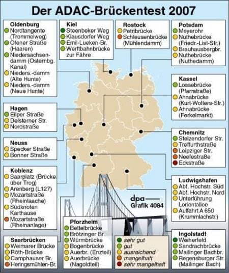 Beim ADAC-Brückentest 2007 wurden sechs Brücken als mangelhaft bzw. sehr mangelhaft eingestuft. (Grafik: dpa)