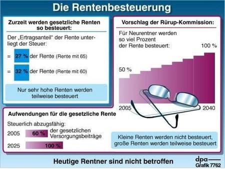 Rentenbesteuerung (Foto: dpa)
