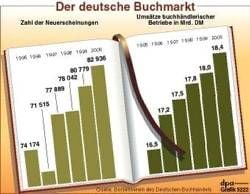 Daten zum deutschen Buchmarkt