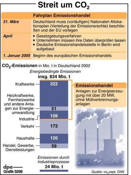 Kohlendioxid-Emissionen in Deutschland (Grafik: dpa)