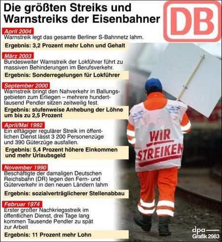 Die größten Streiks der Eisenbahner (Grafik: dpa)