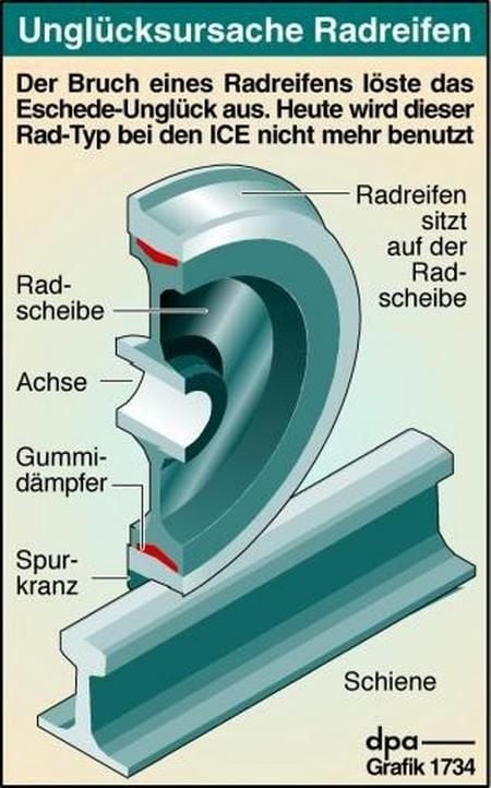 Unglücksursache Radreifen (Grafik: dpa)