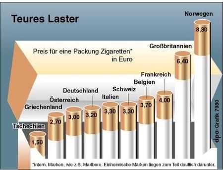 Zigarettenpreise in Europa (Grafik: dpa)