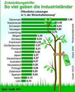 Entwicklungshilfe - Soviel geben die