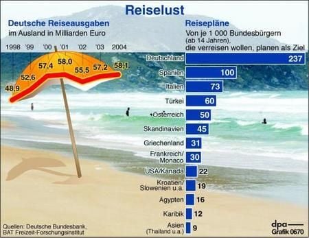 Reiseausgaben 1999 bis 2004 und Reisepläne 2005 (Grafik: dpa)