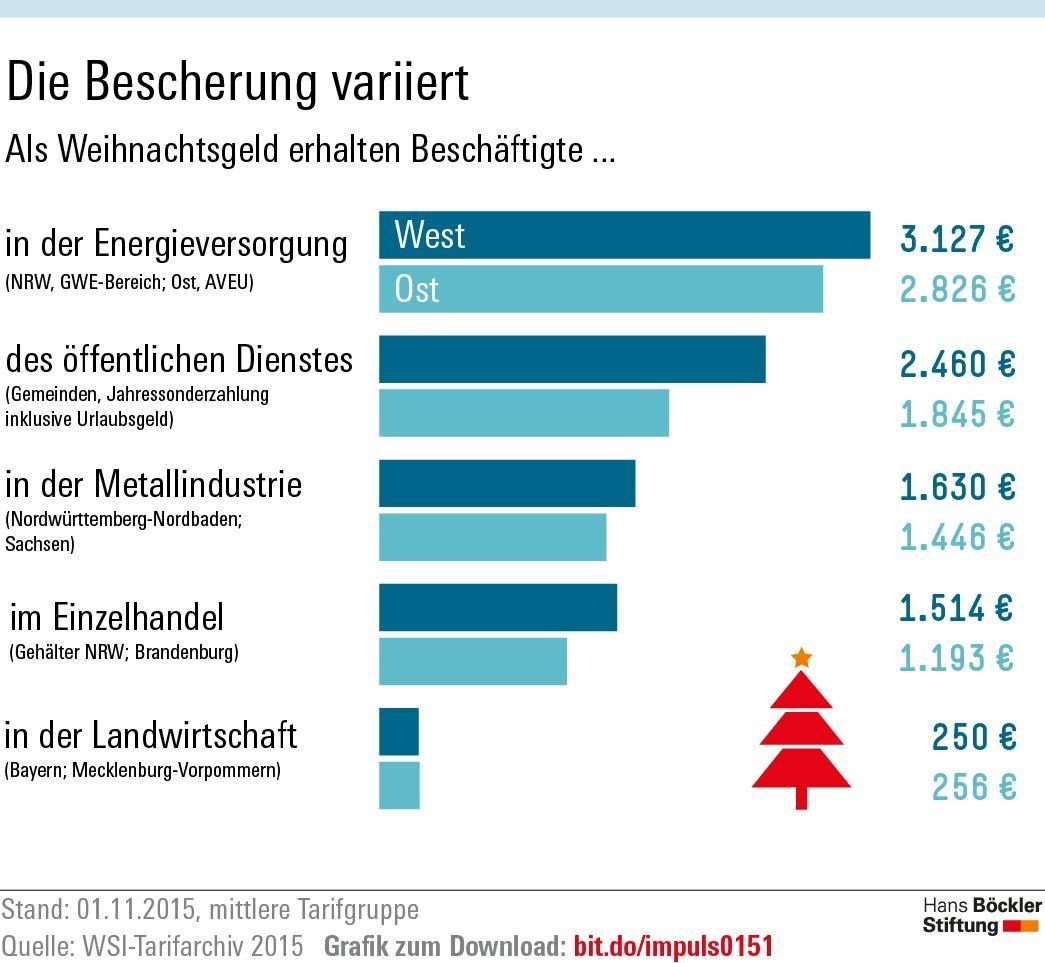 Weihnachtsgeld nach Branchen
