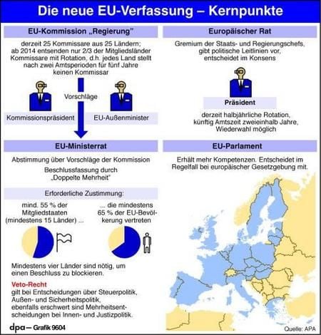 Kernpunkte der neuen EU-Verfassung (Grafik: dpa)