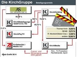 Infogramm zur KirchGruppe